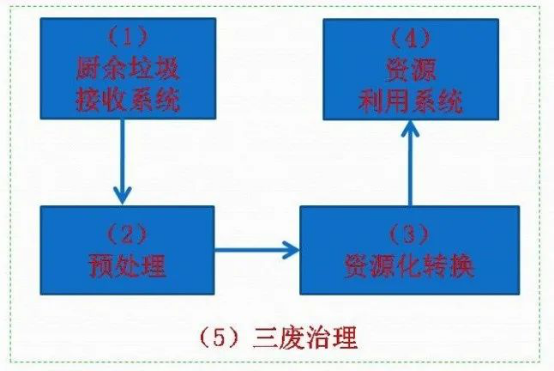 关于厨余垃圾资源化利用的观察