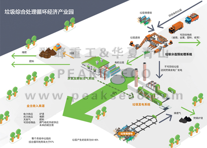 垃圾综合处理循环产业园