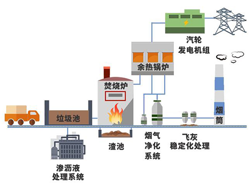 1吨垃圾=3个月电费？垃圾变电能仅需这几步！