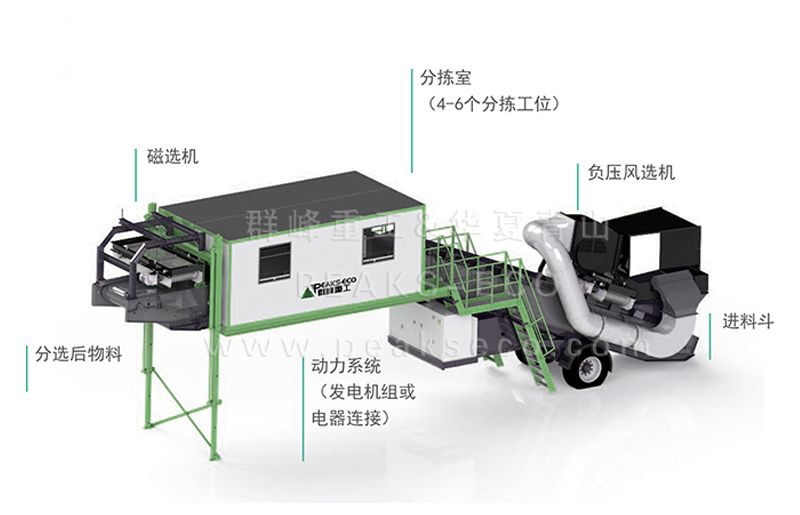 移动式分拣中心